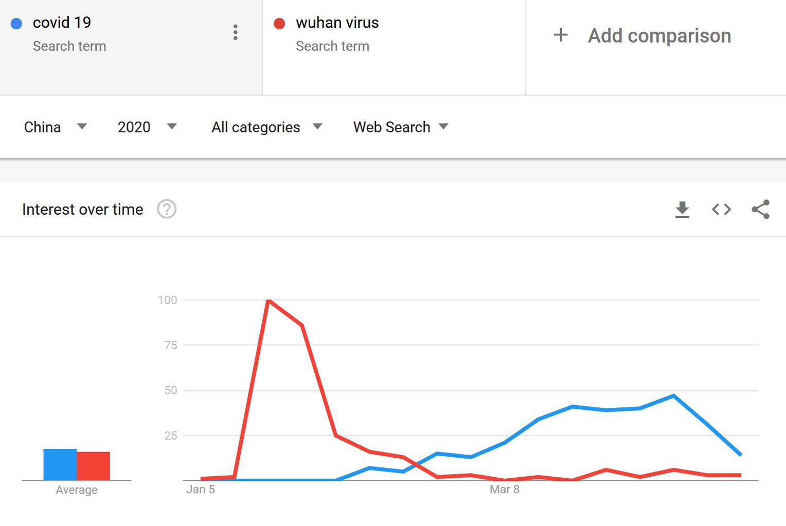 COVID vs Wuhan Google Trends China 1 - COVID-19 and the 3 things I got wrong about it | Socio Empath