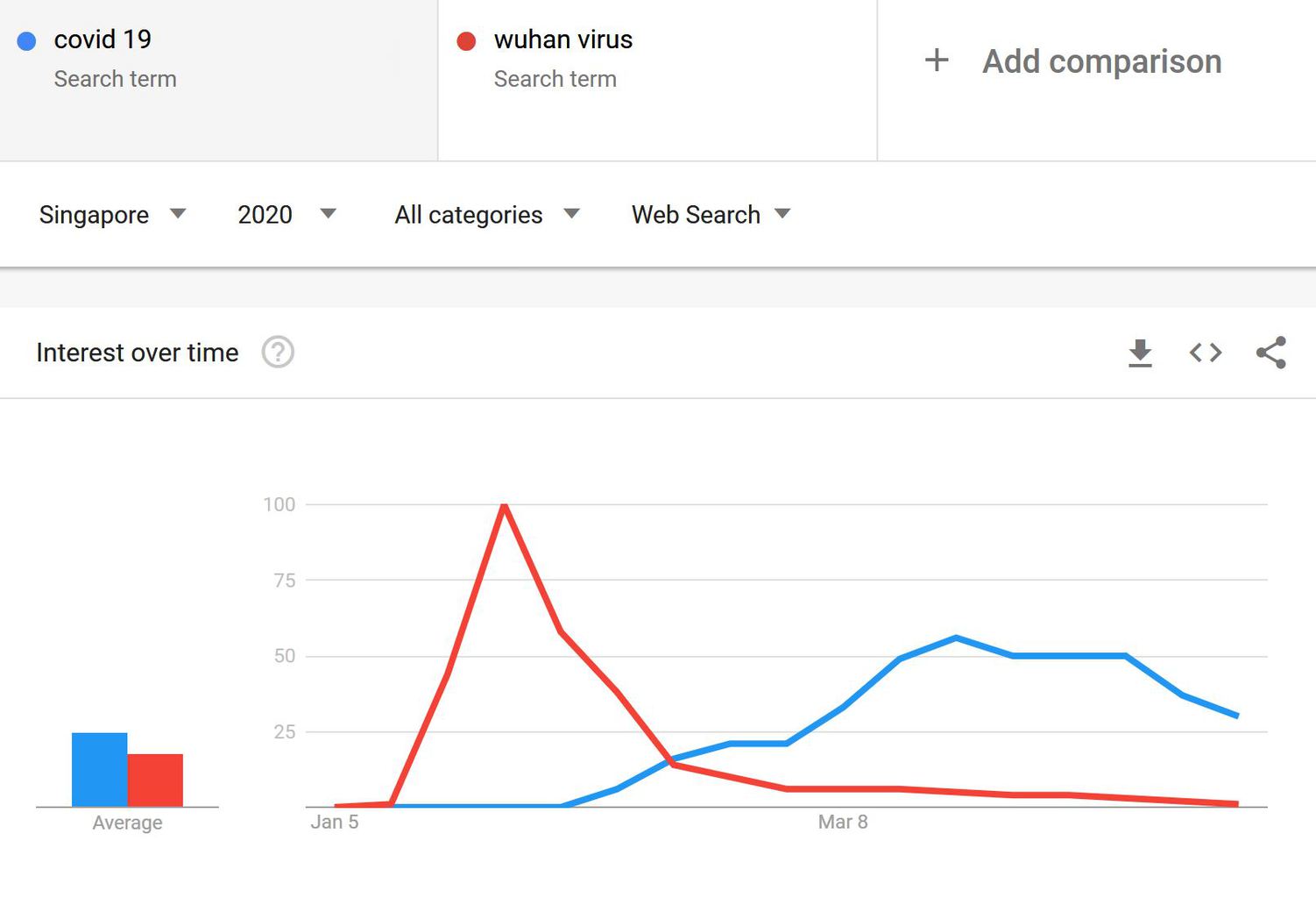 COVID vs Wuhan Google Trends Singapore 1 - COVID-19 and the 3 things I got wrong about it | Socio Empath
