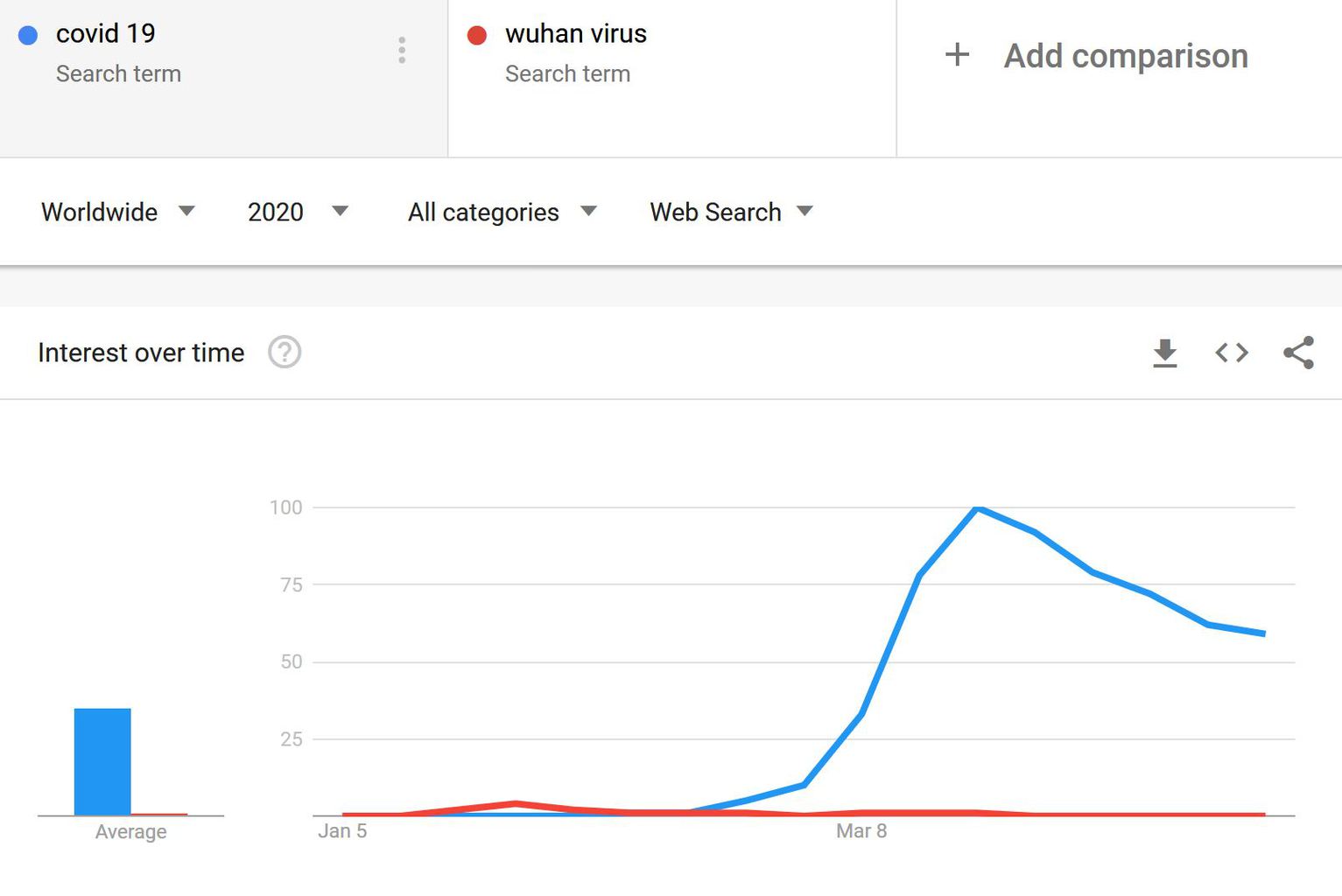 COVID vs Wuhan Google Trends Worldwide 1 - COVID-19 and the 3 things I got wrong about it | Socio Empath